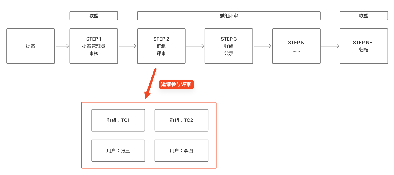 群组审核邀请参与评审
