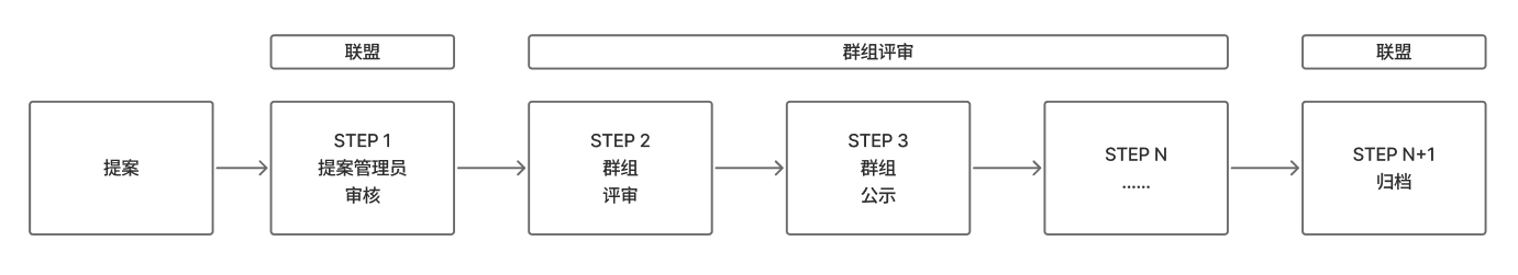 提案流程总流程