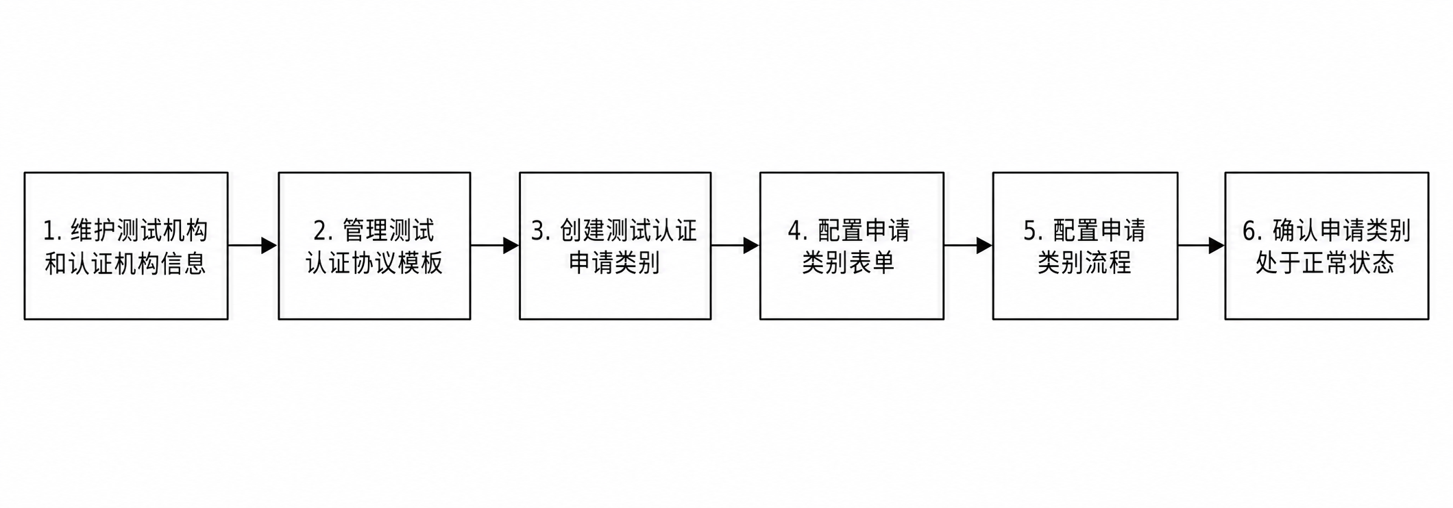 测试认证配置完整流程