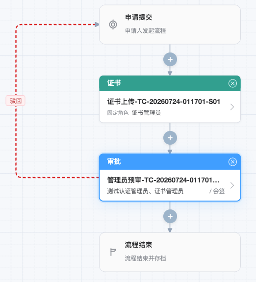 测试认证流程驳回目标